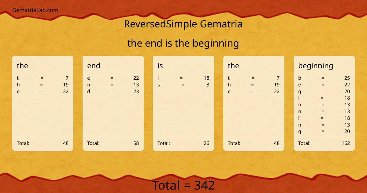 the end is the beginning in reversedSimple Gematria